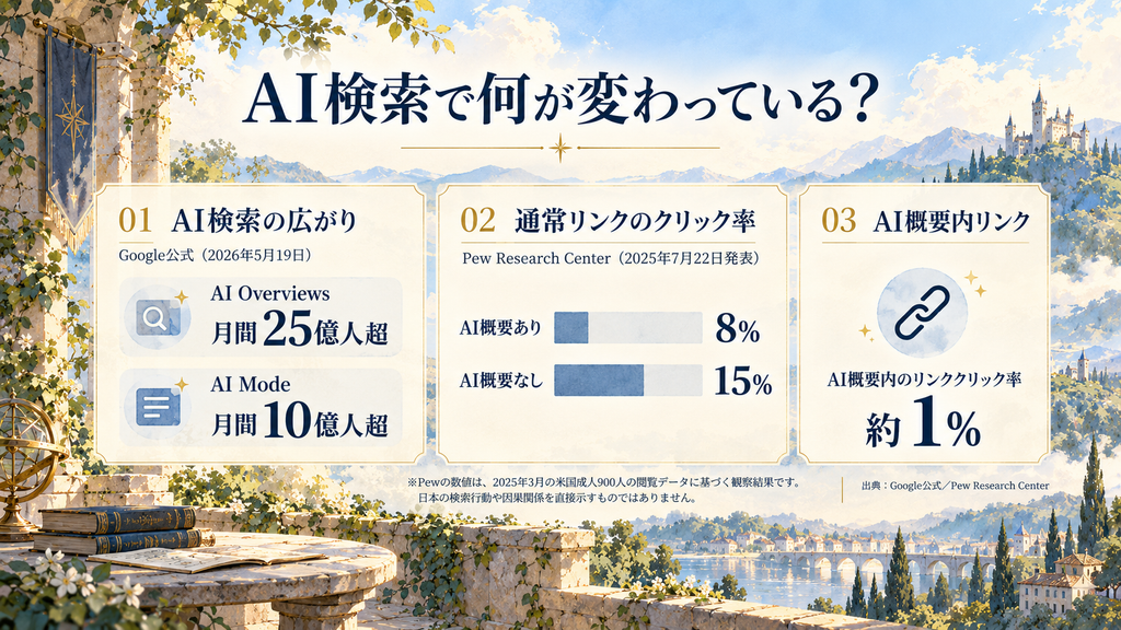 AI検索の利用拡大と検索結果のクリック傾向を示した図。GoogleのAIによる概要は月間25億人超が利用。米国調査では、通常リンクのクリック割合がAI概要ありで8％、なしで15％。